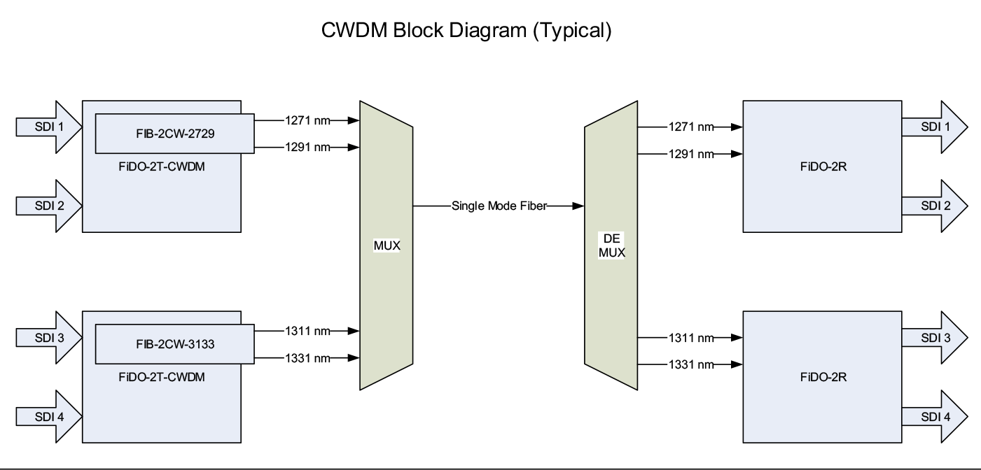Dwdm схема подключения