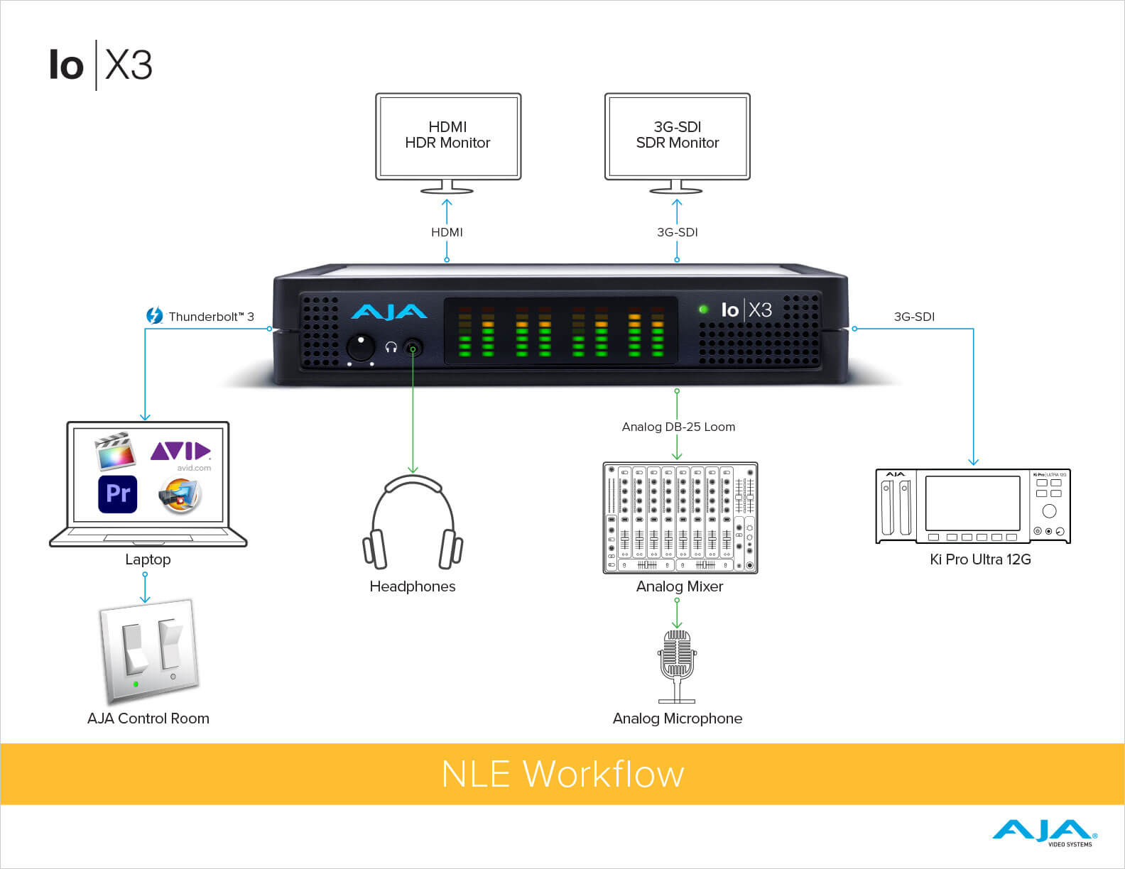 AJA Video Systems Io X3 Multi-Channel 2K/HD/SD Video I/O over Thunderbolt™ 3