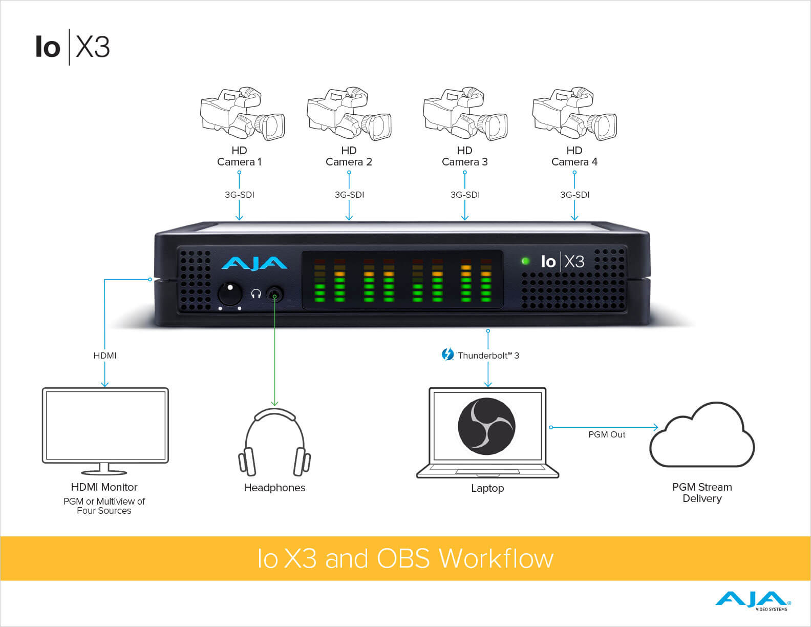 Use Case: OBS Workflow for Io X3