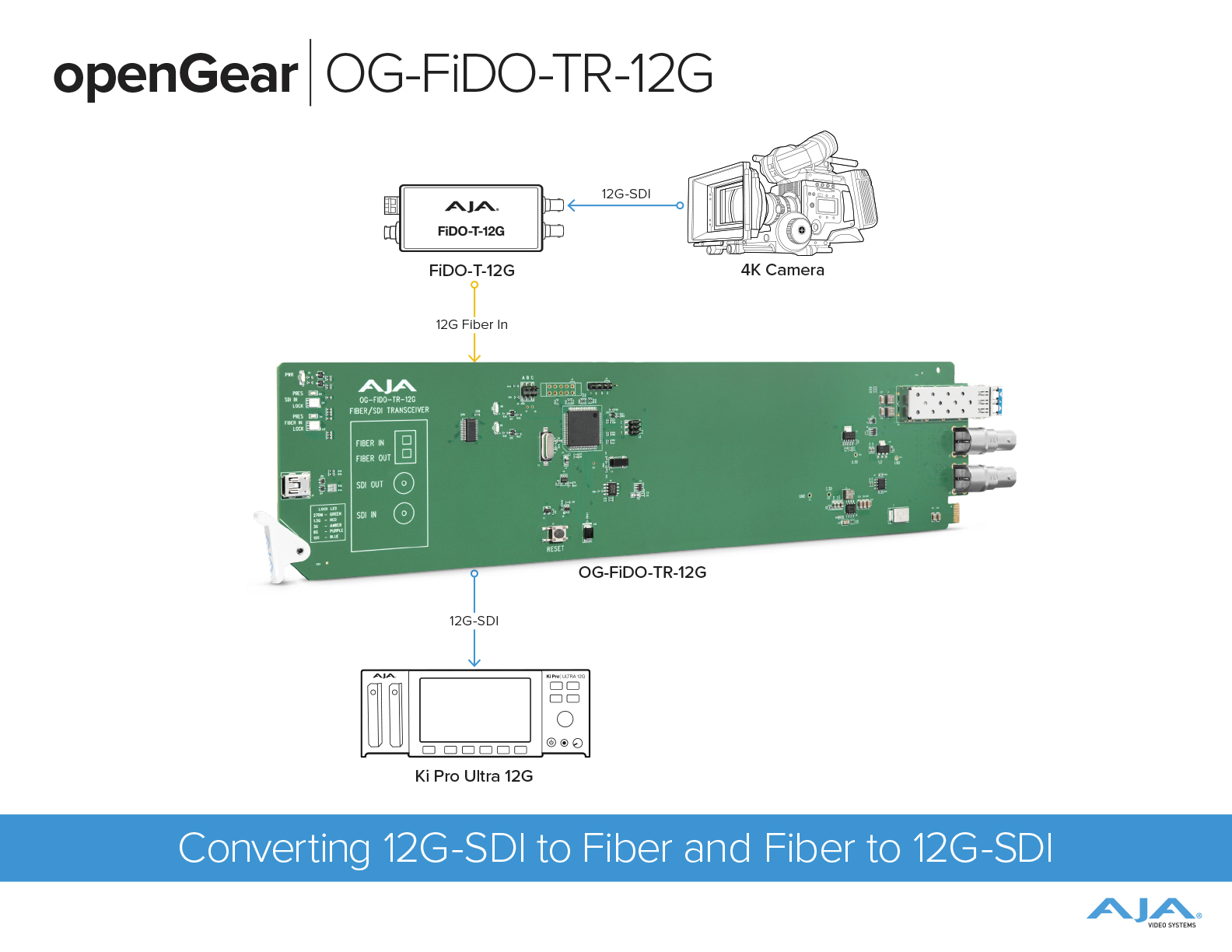 OG-FiDO-TR-12G - openGear 12G-SDI/LC Single Mode LC Fiber 